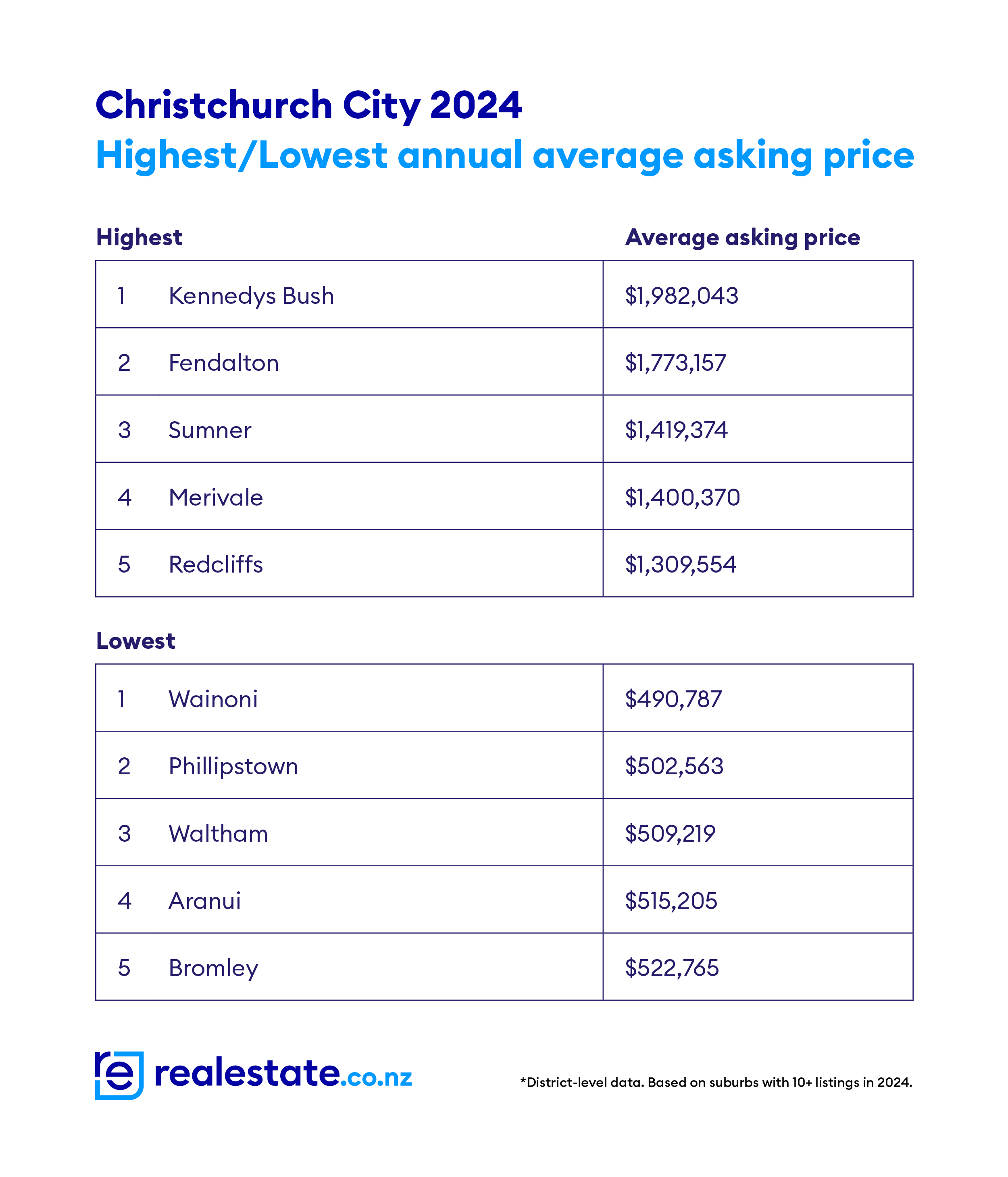 0303_RE_PerCity_Charts_CHCH