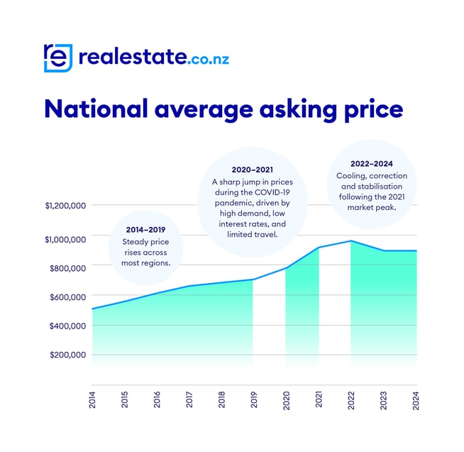 10 year National Average Asking Price_realestate.co.nz