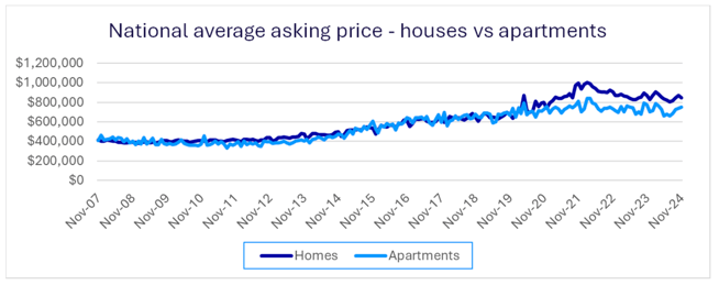 AAP houses V apartments