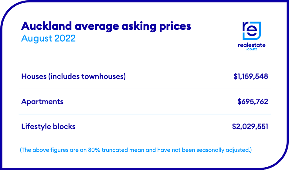 Auckland asking prices by type 