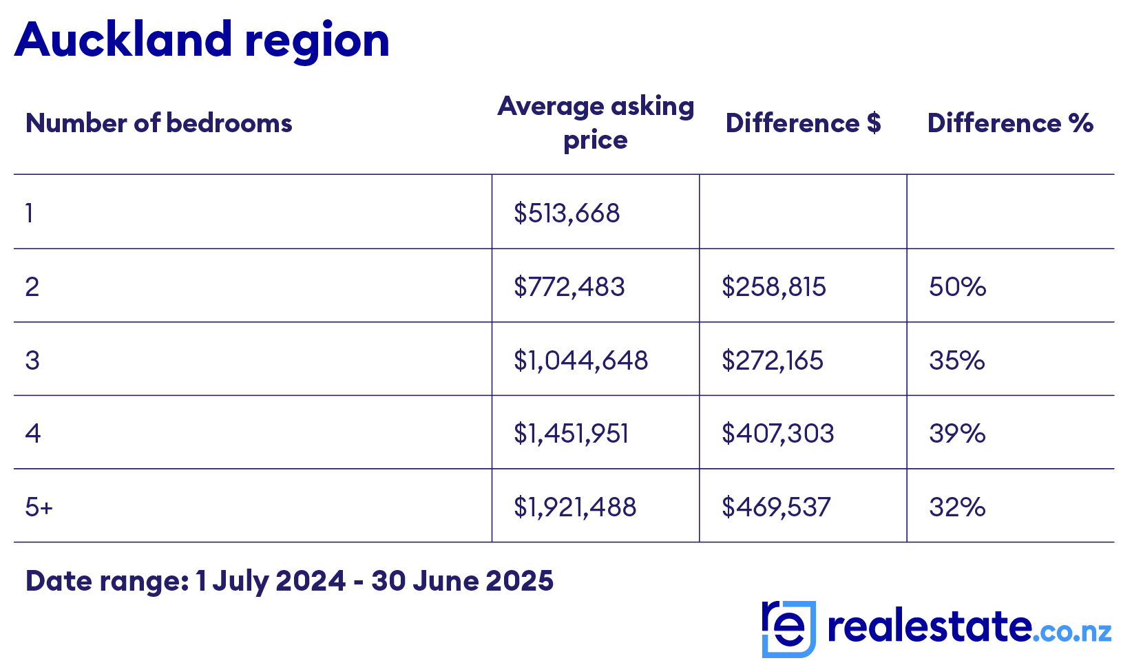 Auckland region table