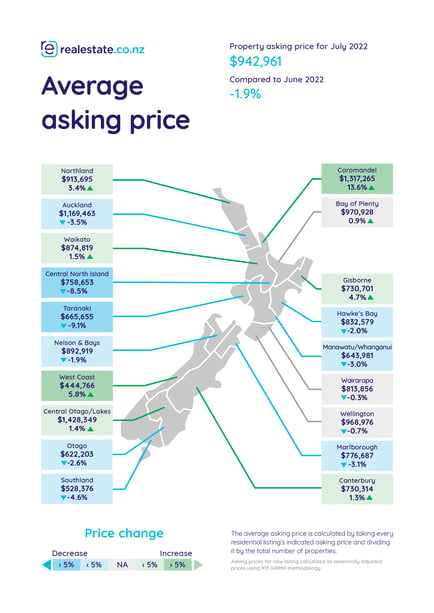 Average asking price - realestate.co.nz - July 2022