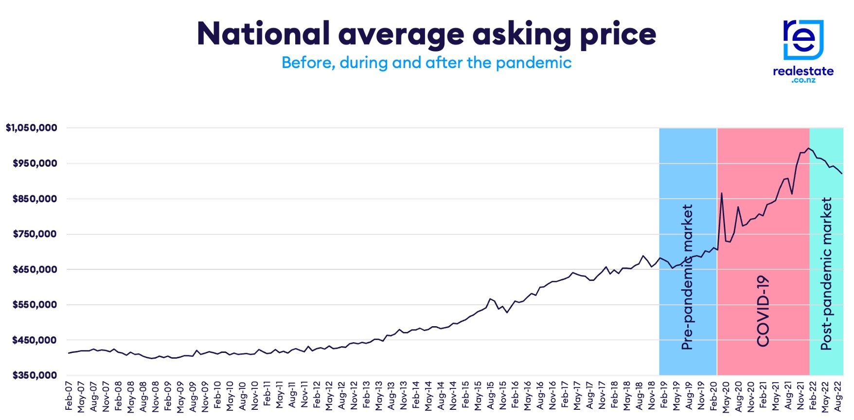 Average asking price graph - September 2022