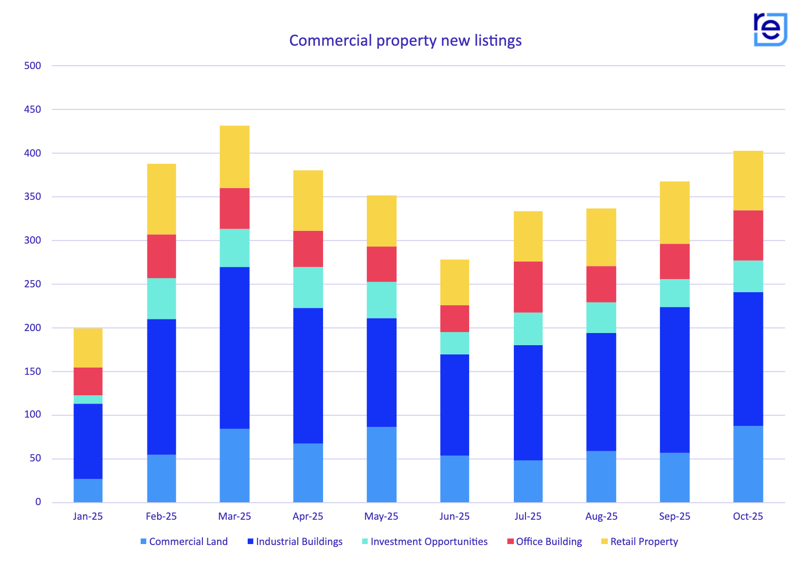 Commercial new listings through to 1025