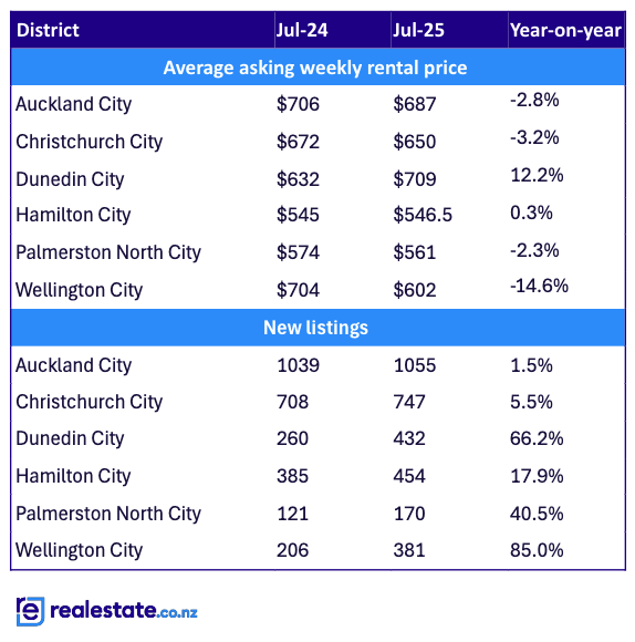 District rental data table