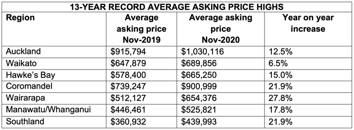 13 Year Record Average Asking Prices