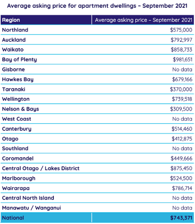 List of average asking prices for apartments by regions