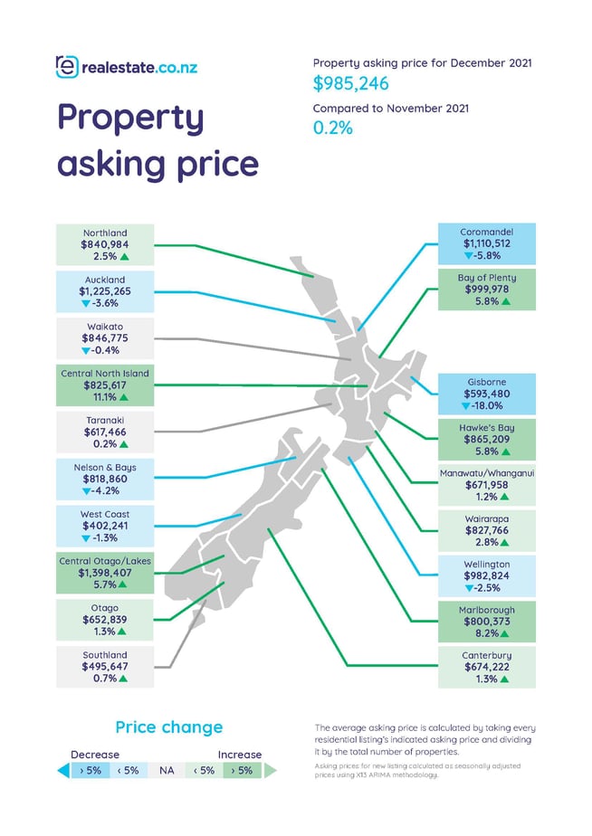 Average asking price on realestate.co.nz - December 2021 
