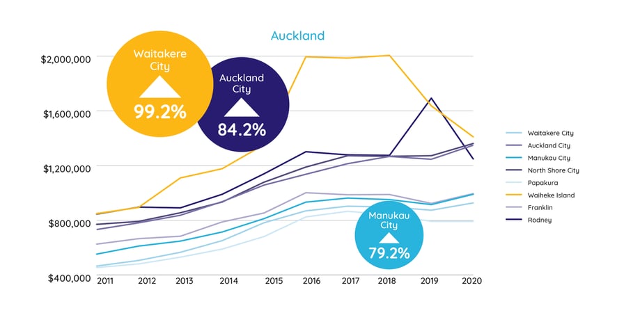 Auckland Asking Price 2020 