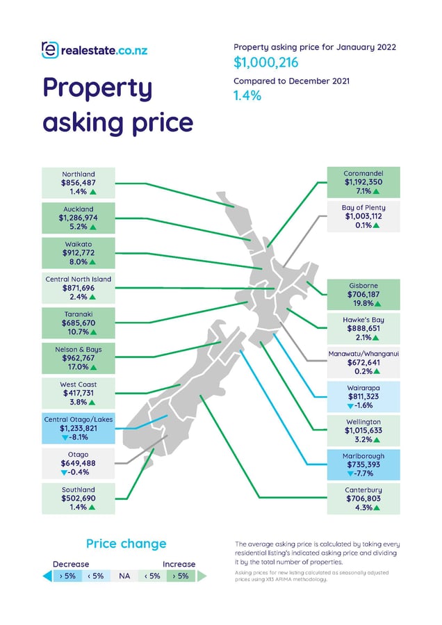 Average asking price on realestate.co.nz - January 2022