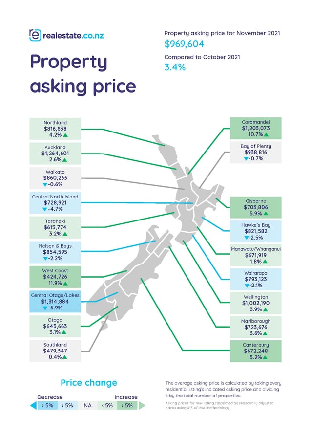 Average asking price on realestate.co.nz - November 2021 
