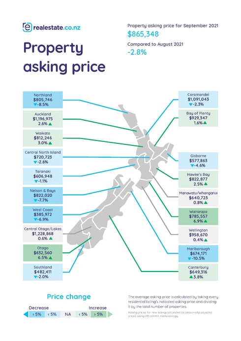 List of average asking prices - september 2021 