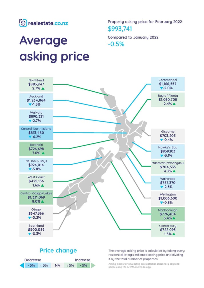 Average asking price on realestate.co.nz - February 2022