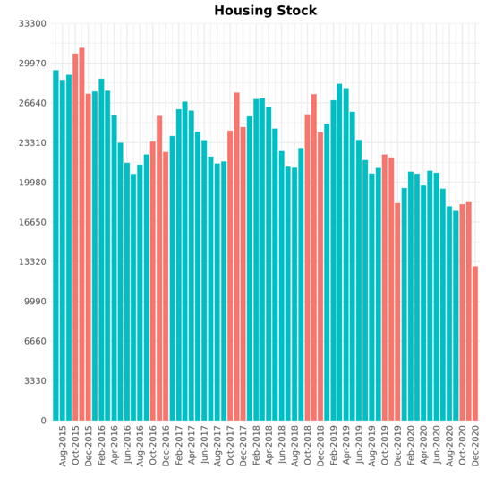 Housing stock - Dec 