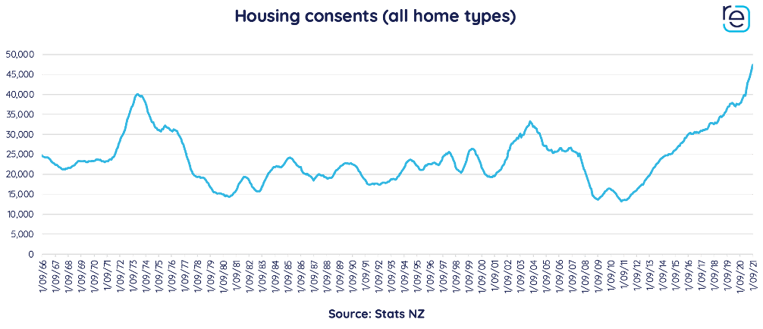 Housing consents - Stats NZ - November 2021 - realestate.co.nz