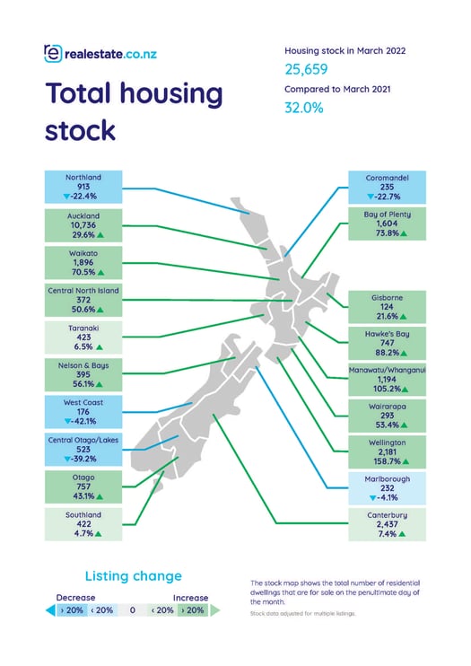 Housing stock - realestate.co_.nz - March 2022.jpg