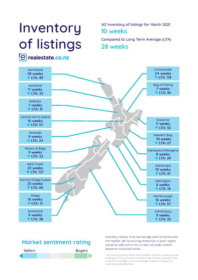 Inventory of listings March 2021