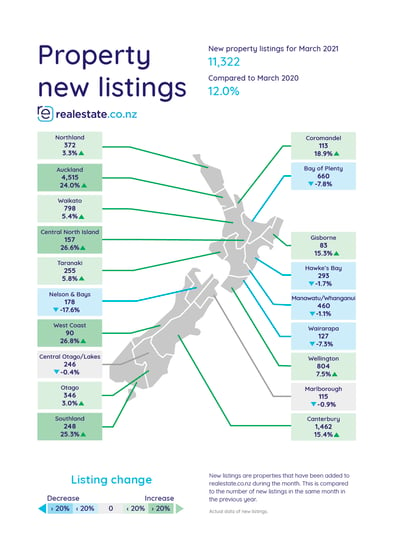 Property New Listings March 2021