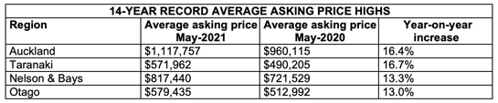 May 21 Asking Price table