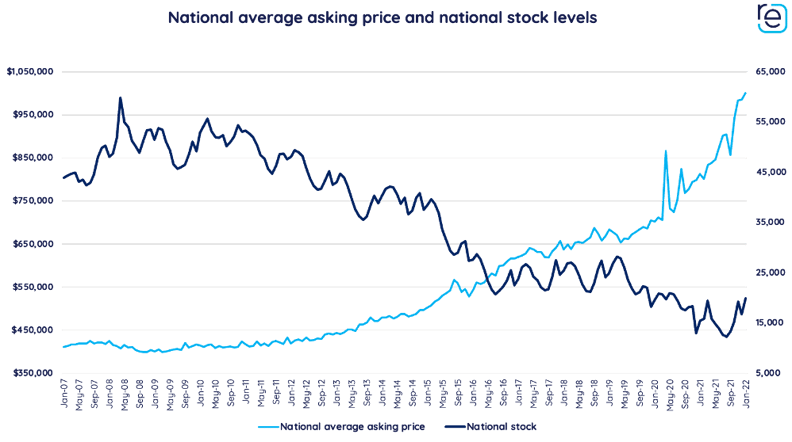 National average asking price and national stock