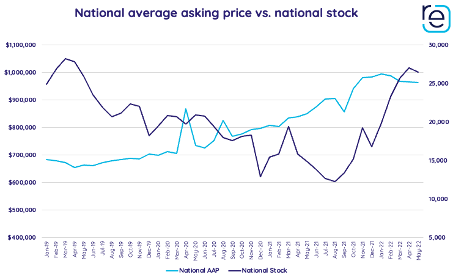 National average asking price vs national stock
