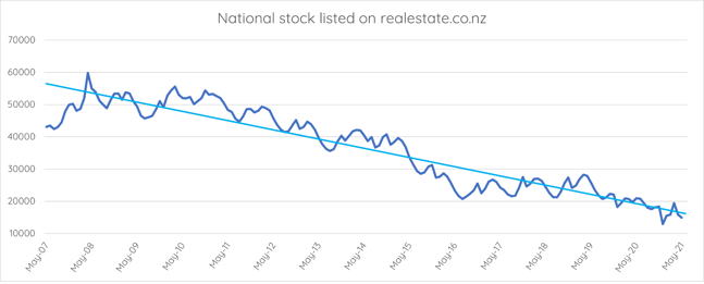 National stock listed on realestate.co.nz graph