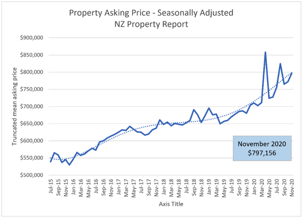 Property asking price - Nov 2020