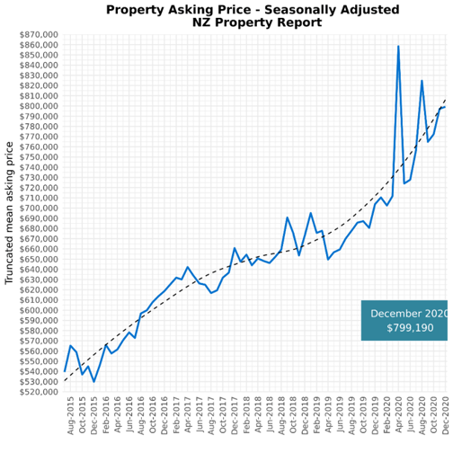 Property asking price - December 2020