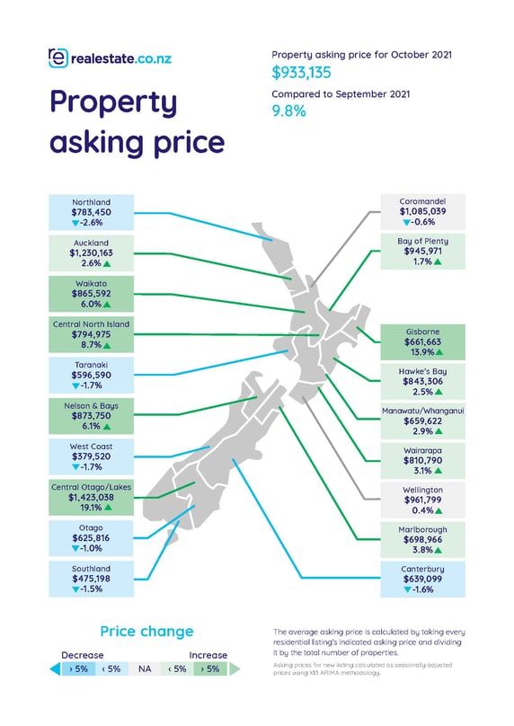 Average asking price on realestate.co.nz - October 2021 