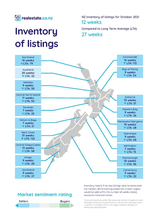 Inventory of listings - October 2021