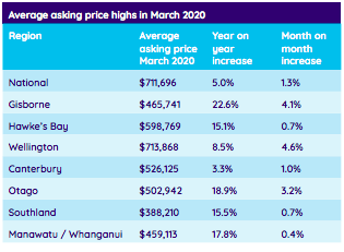 Avg asking price highs in Mar 2020 table