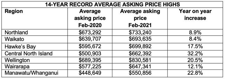 14 year average asking price high table 
