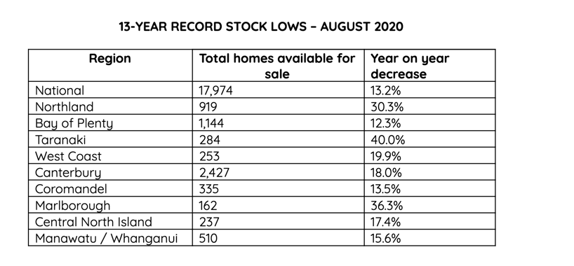 Record stock lows - NZ Property Market Data
