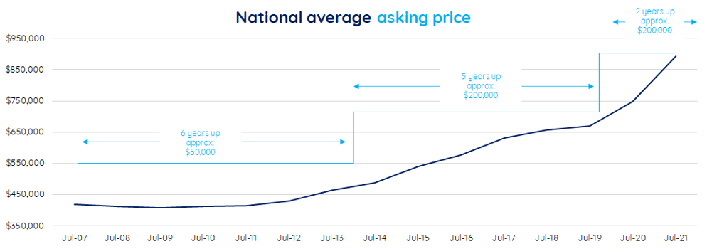 National asking price graph July 21
