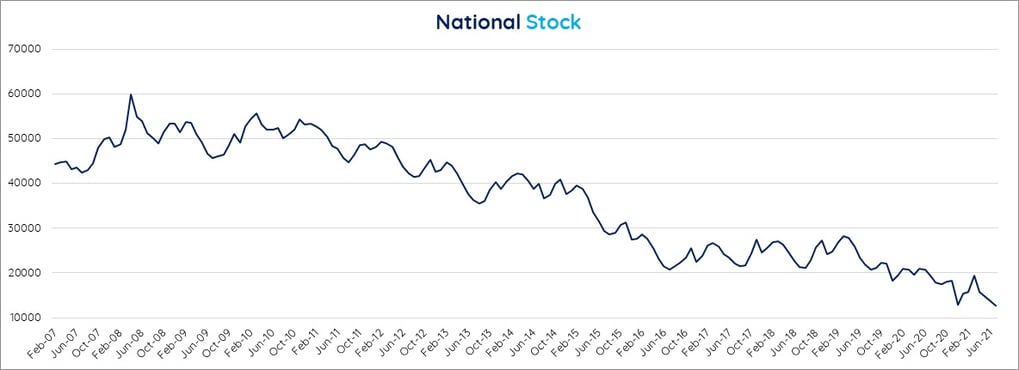 National stock - july 2021