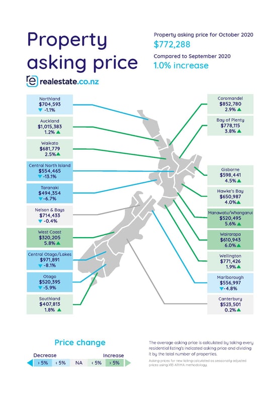 Property Asking Price - October 2020
