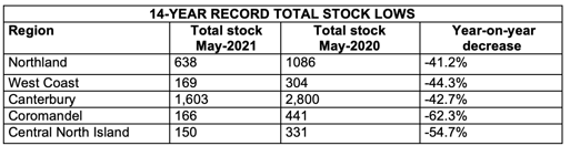 Total stock May 21 table 