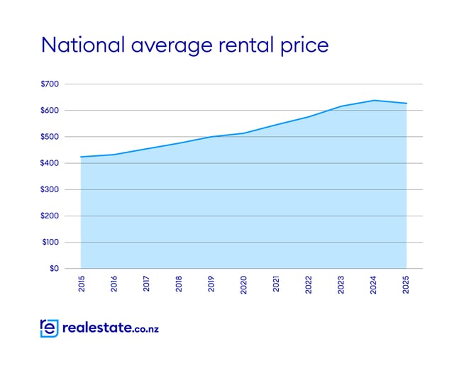 Line chart - rental