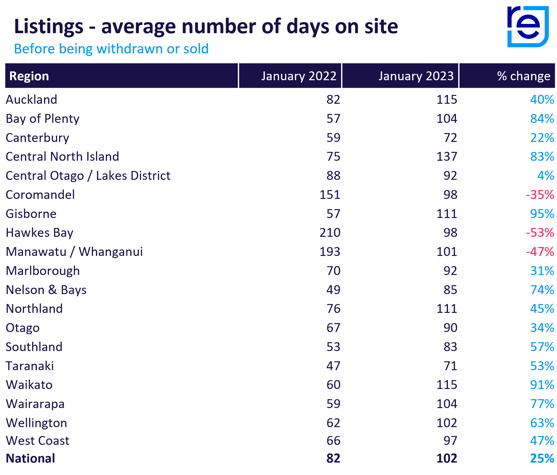 Listings average days on site