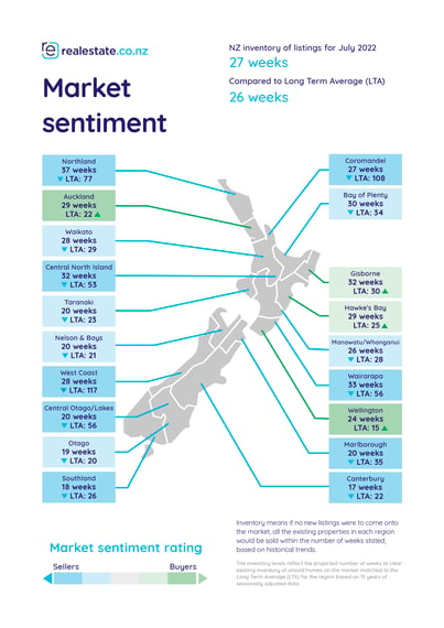 Market sentiment - realestate.co.nz - 2022