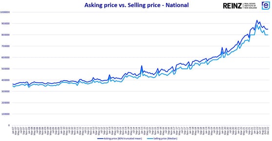 National asking v selling chart 1