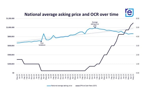 National average asking price vs OCR