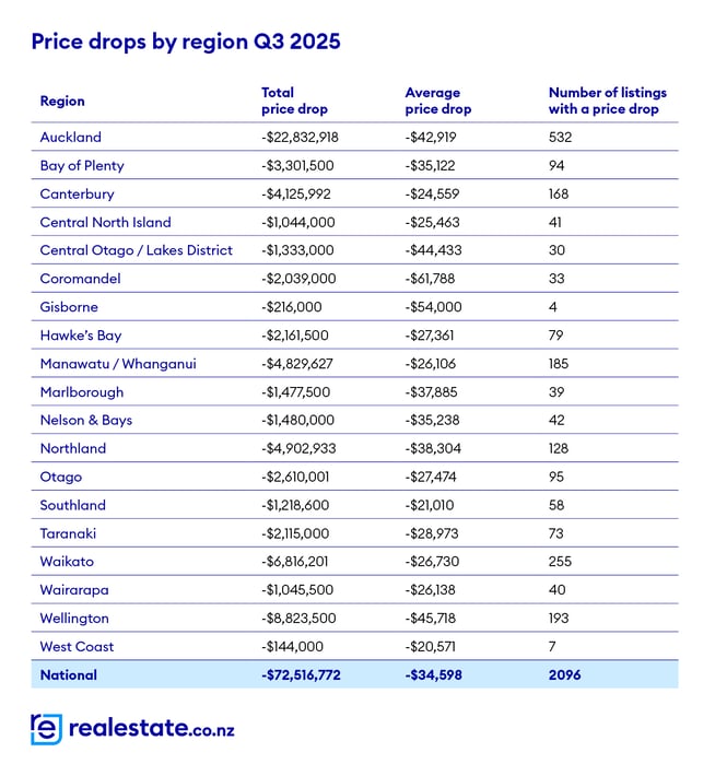Price drops by region table