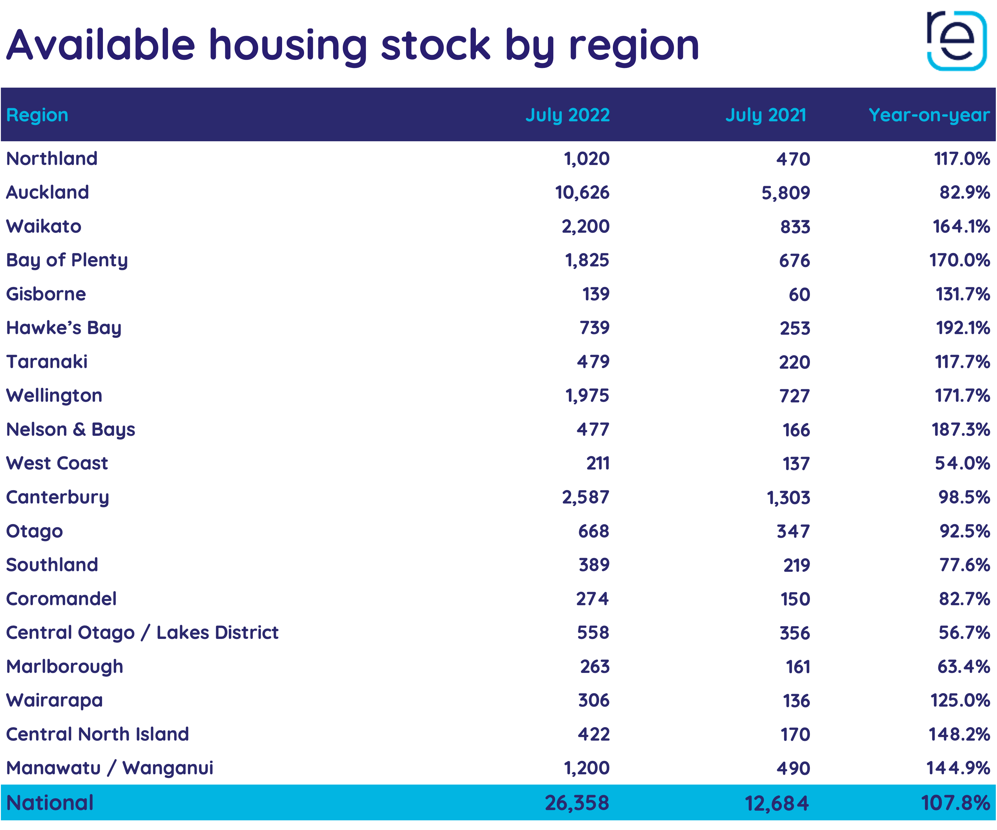 Total stock - July 2022