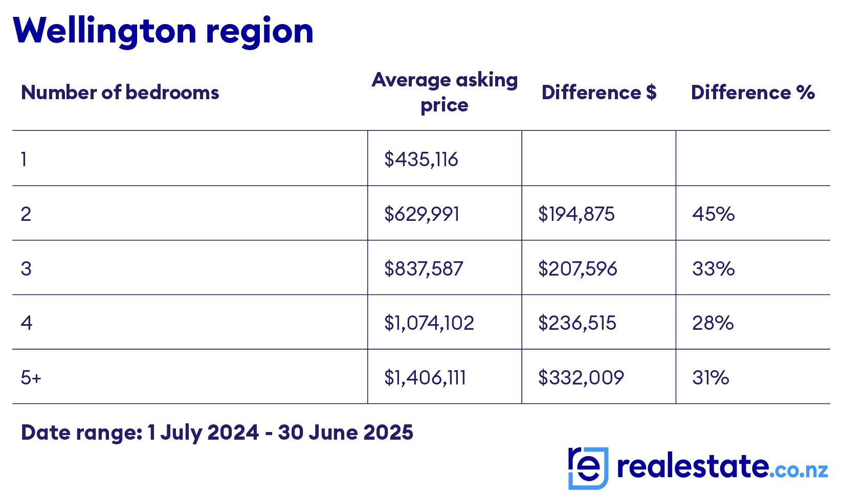 Wellington region table