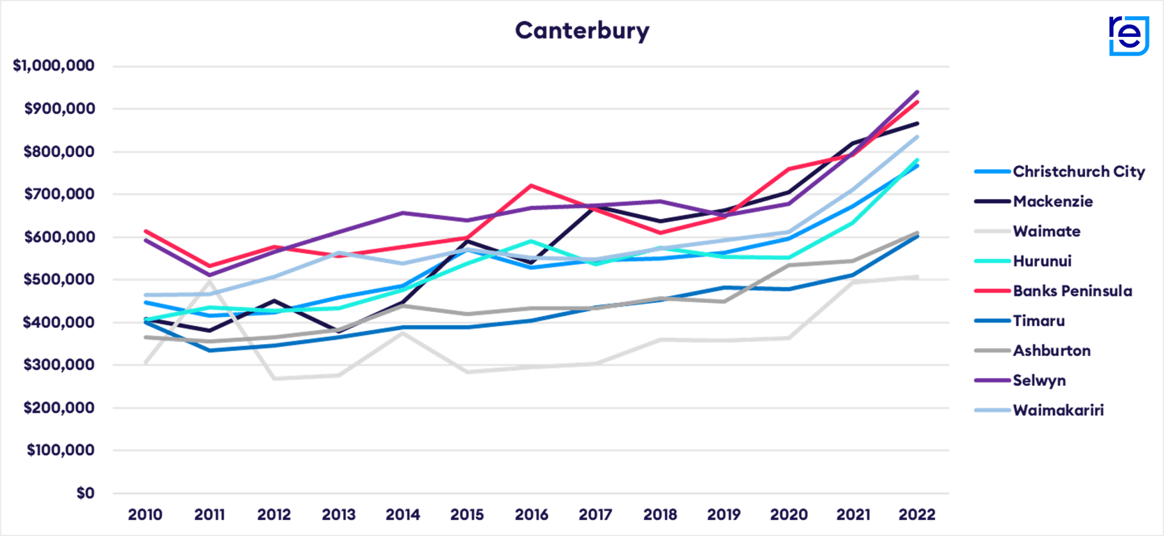 Do house prices double every 10 years?