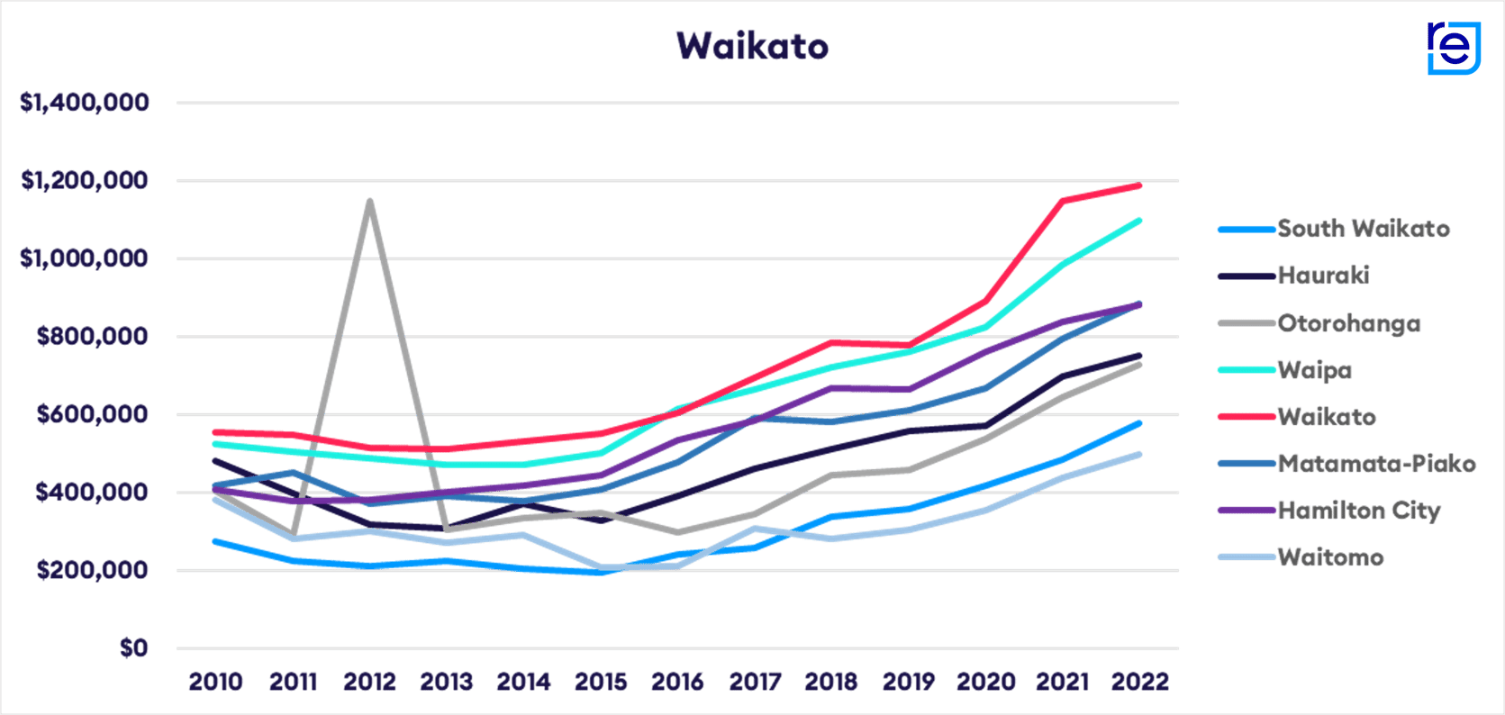 Do house prices double every 10 years?