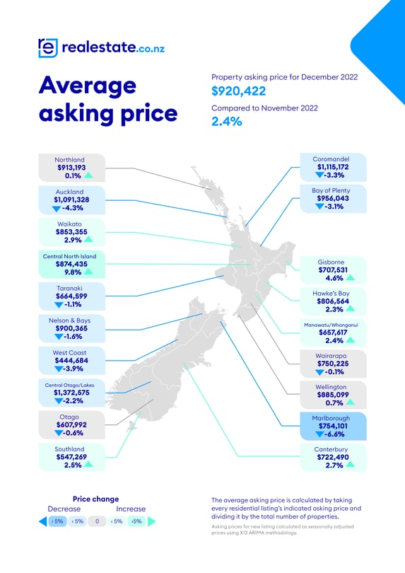 realestate.co.nz Average Asking Price December 2022
