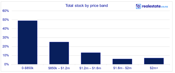 stock by price band september 2023