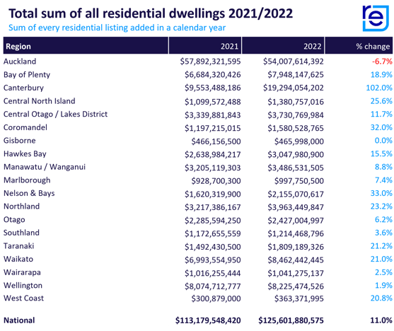 total sum of all residential dwellings